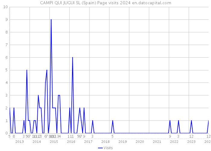 CAMPI QUI JUGUI SL (Spain) Page visits 2024 