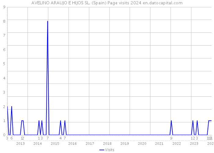 AVELINO ARAUJO E HIJOS SL. (Spain) Page visits 2024 