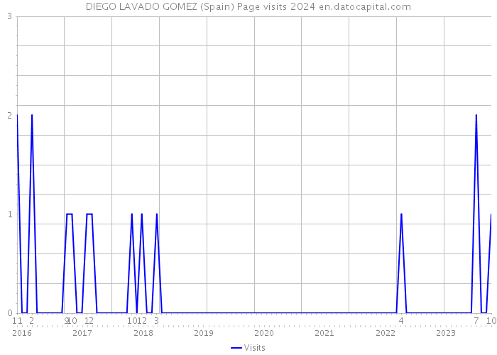 DIEGO LAVADO GOMEZ (Spain) Page visits 2024 