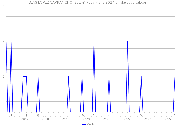 BLAS LOPEZ GARRANCHO (Spain) Page visits 2024 