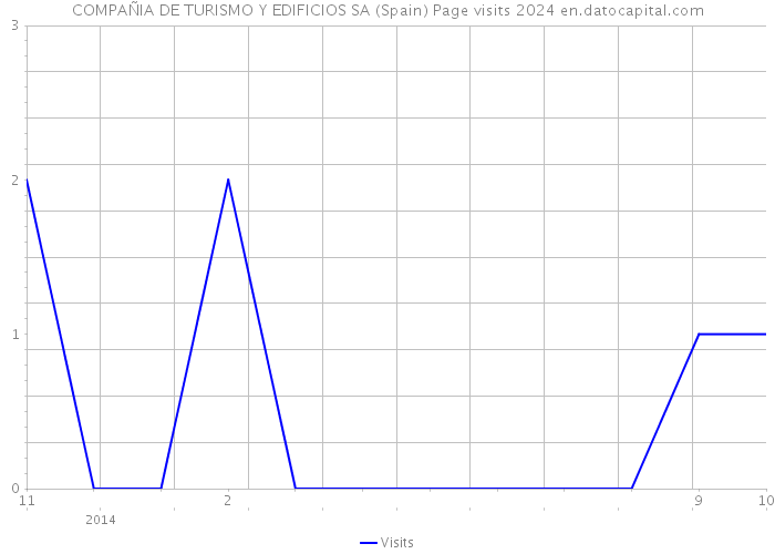 COMPAÑIA DE TURISMO Y EDIFICIOS SA (Spain) Page visits 2024 