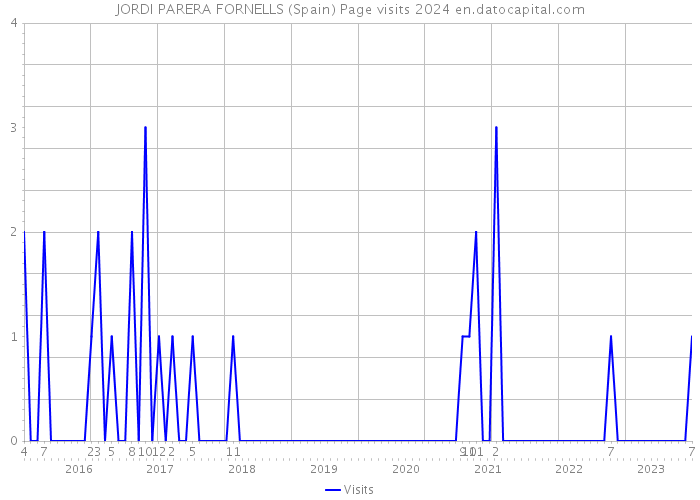 JORDI PARERA FORNELLS (Spain) Page visits 2024 
