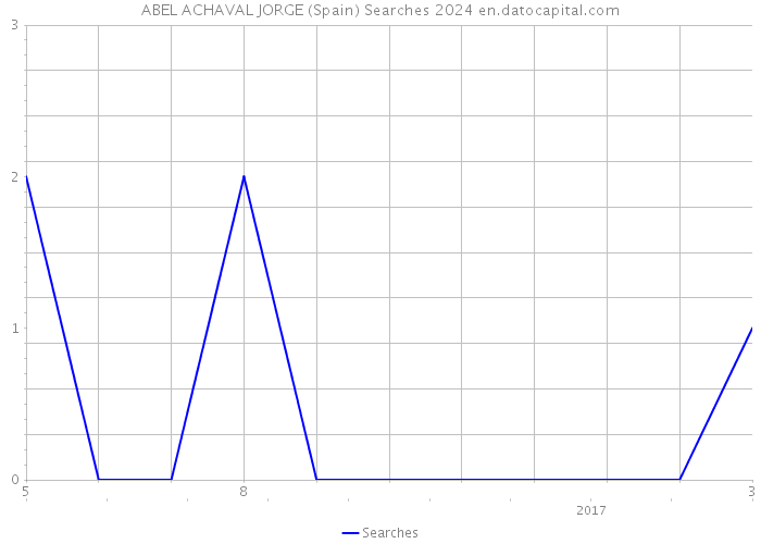 ABEL ACHAVAL JORGE (Spain) Searches 2024 