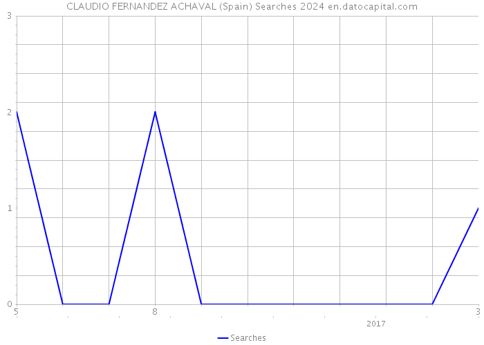 CLAUDIO FERNANDEZ ACHAVAL (Spain) Searches 2024 