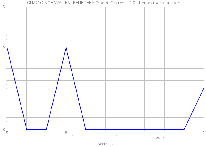 IGNACIO ACHAVAL BARRENECHEA (Spain) Searches 2024 