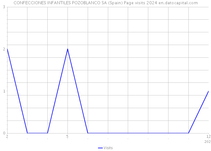 CONFECCIONES INFANTILES POZOBLANCO SA (Spain) Page visits 2024 