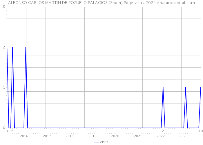 ALFONSO CARLOS MARTIN DE POZUELO PALACIOS (Spain) Page visits 2024 