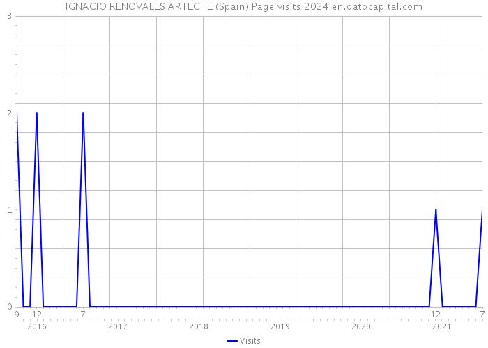 IGNACIO RENOVALES ARTECHE (Spain) Page visits 2024 