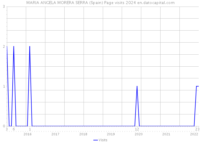 MARIA ANGELA MORERA SERRA (Spain) Page visits 2024 
