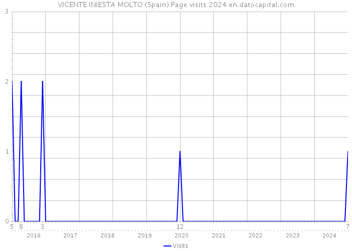 VICENTE INIESTA MOLTO (Spain) Page visits 2024 