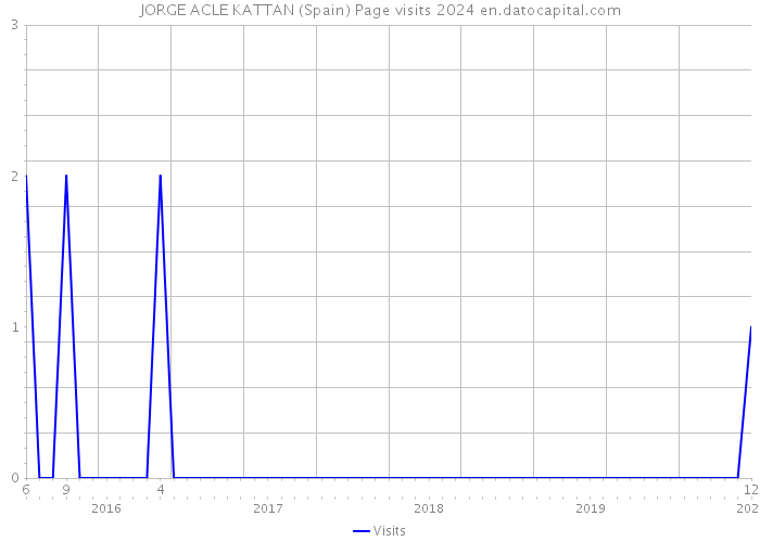 JORGE ACLE KATTAN (Spain) Page visits 2024 