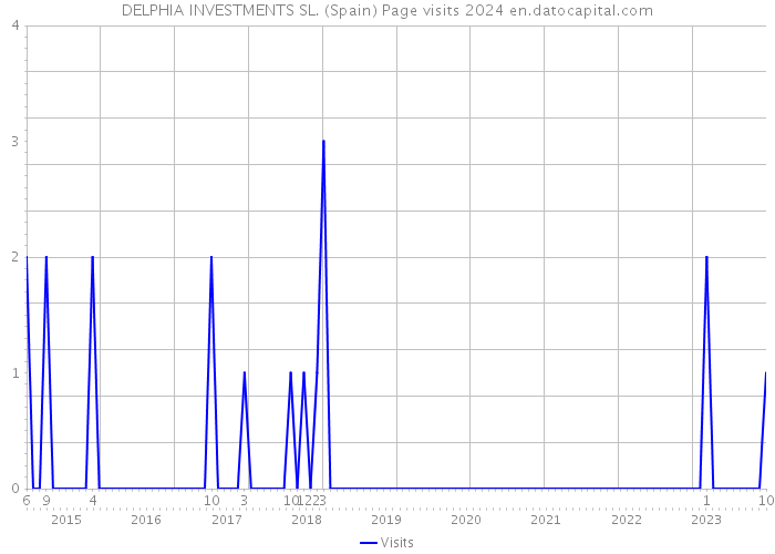 DELPHIA INVESTMENTS SL. (Spain) Page visits 2024 
