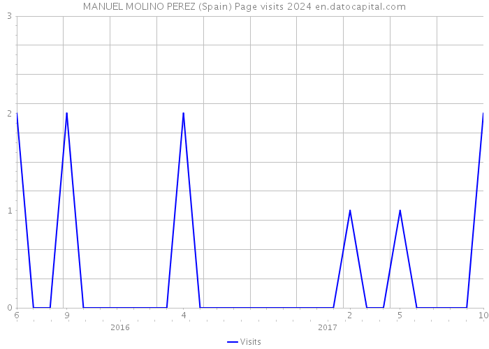 MANUEL MOLINO PEREZ (Spain) Page visits 2024 