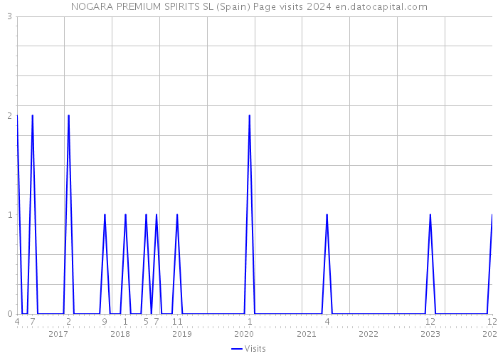 NOGARA PREMIUM SPIRITS SL (Spain) Page visits 2024 