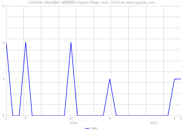 CONSOL SARABIA GEREBES (Spain) Page visits 2024 