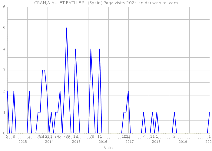 GRANJA AULET BATLLE SL (Spain) Page visits 2024 