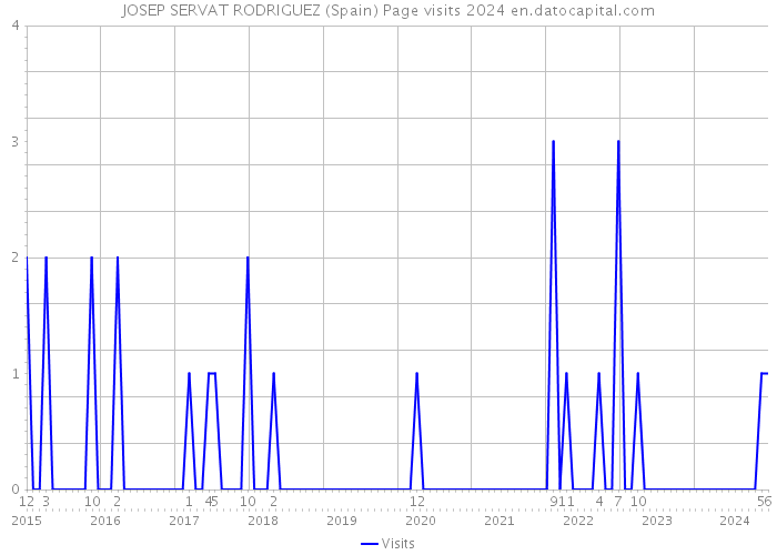 JOSEP SERVAT RODRIGUEZ (Spain) Page visits 2024 