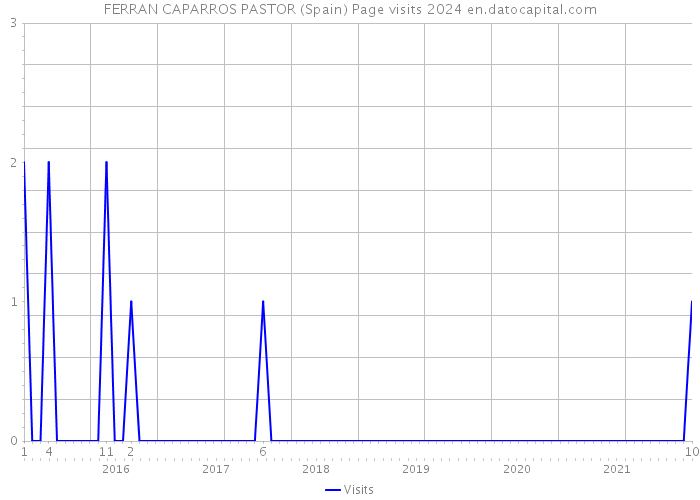 FERRAN CAPARROS PASTOR (Spain) Page visits 2024 