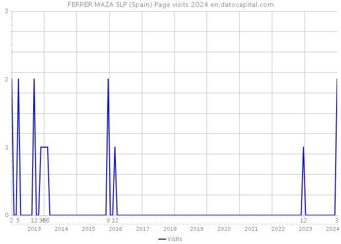 FERRER MAZA SLP (Spain) Page visits 2024 