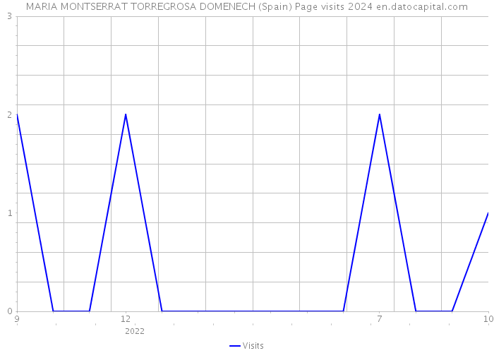 MARIA MONTSERRAT TORREGROSA DOMENECH (Spain) Page visits 2024 