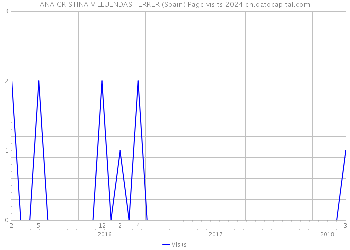 ANA CRISTINA VILLUENDAS FERRER (Spain) Page visits 2024 