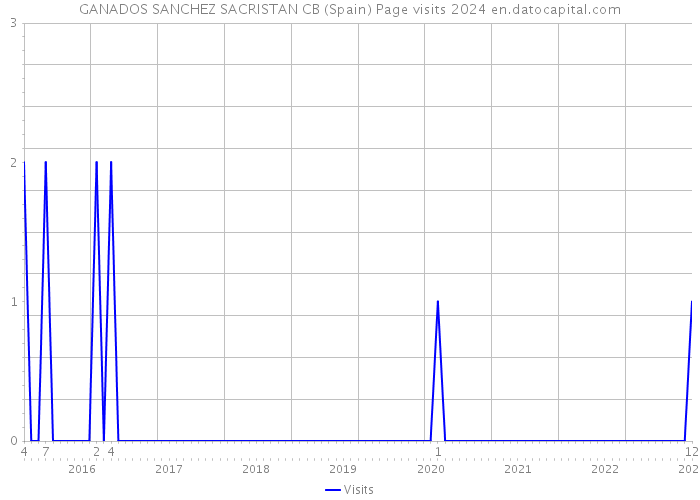GANADOS SANCHEZ SACRISTAN CB (Spain) Page visits 2024 