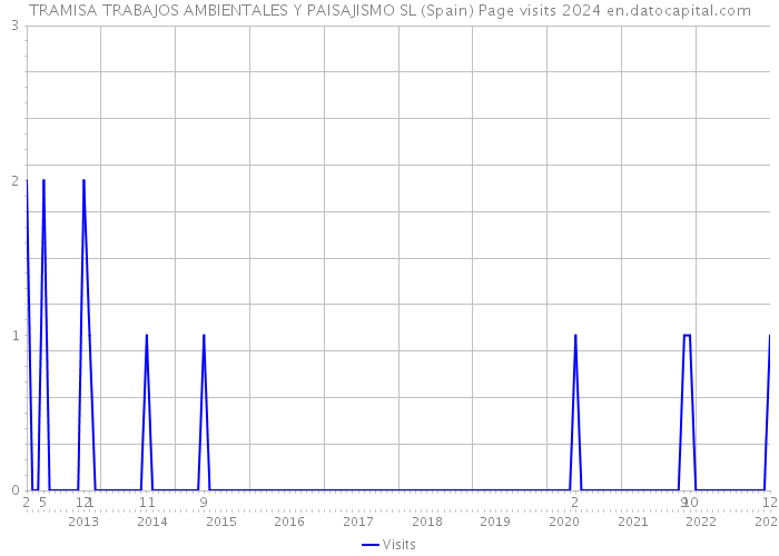 TRAMISA TRABAJOS AMBIENTALES Y PAISAJISMO SL (Spain) Page visits 2024 