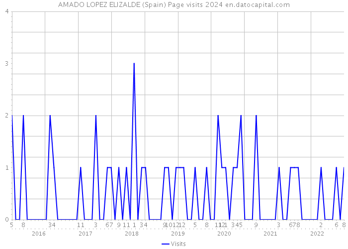 AMADO LOPEZ ELIZALDE (Spain) Page visits 2024 