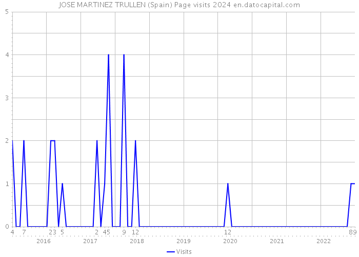 JOSE MARTINEZ TRULLEN (Spain) Page visits 2024 