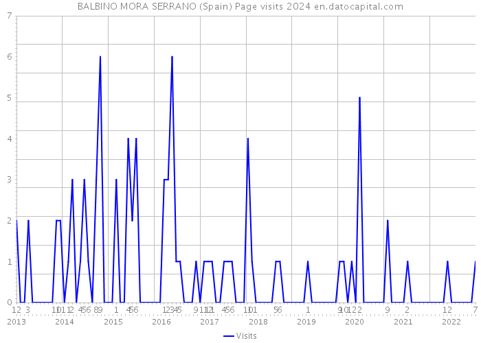 BALBINO MORA SERRANO (Spain) Page visits 2024 