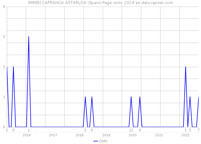 MIREN CAFRANGA ASTARLOA (Spain) Page visits 2024 