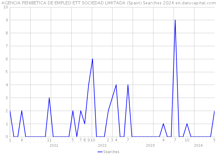 AGENCIA PENIBETICA DE EMPLEO ETT SOCIEDAD LIMITADA (Spain) Searches 2024 