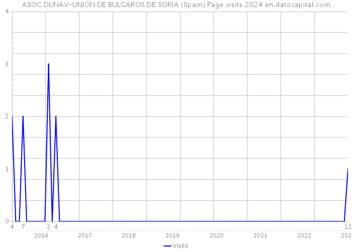 ASOC DUNAV-UNION DE BULGAROS DE SORIA (Spain) Page visits 2024 
