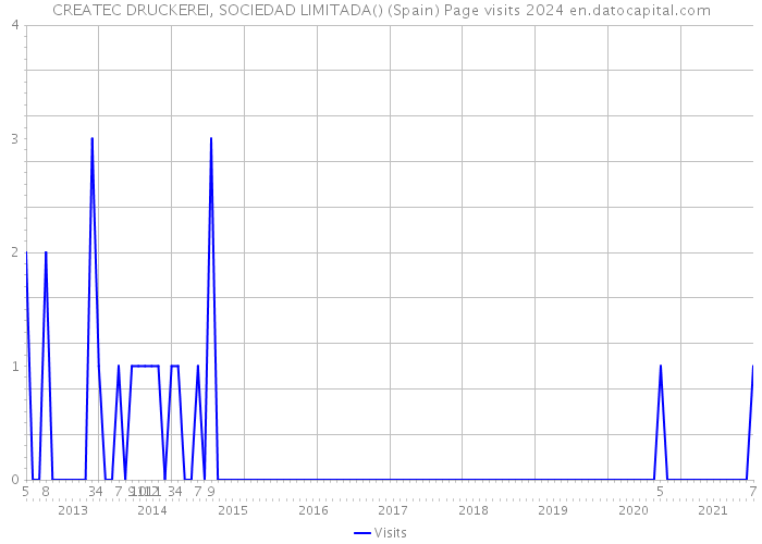 CREATEC DRUCKEREI, SOCIEDAD LIMITADA() (Spain) Page visits 2024 