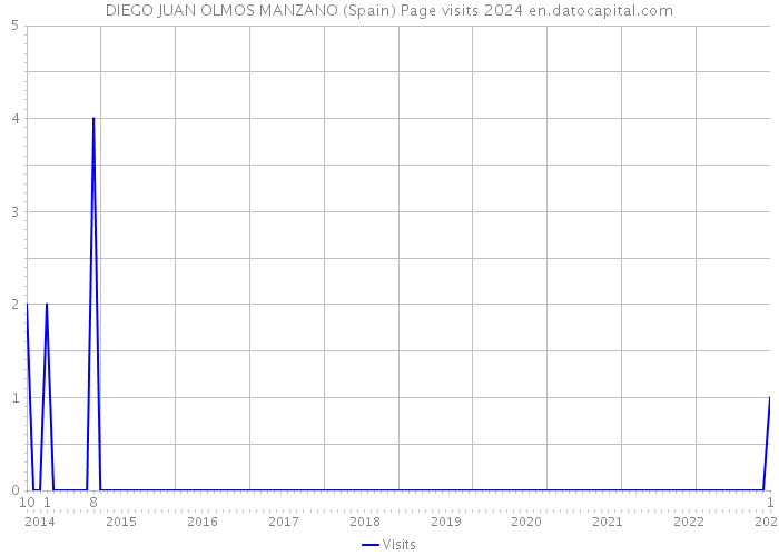 DIEGO JUAN OLMOS MANZANO (Spain) Page visits 2024 