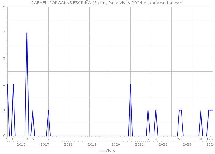 RAFAEL GORGOLAS ESCRIÑA (Spain) Page visits 2024 