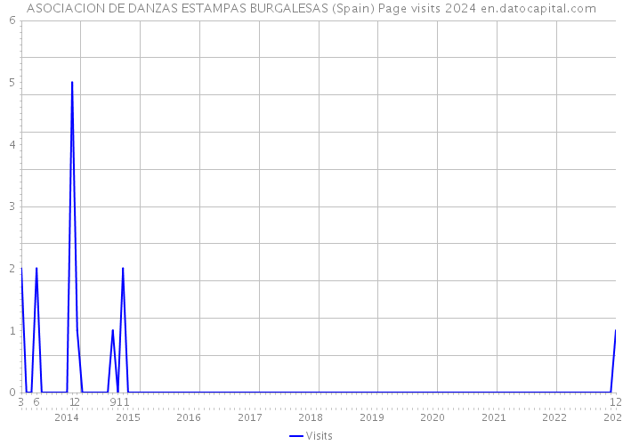 ASOCIACION DE DANZAS ESTAMPAS BURGALESAS (Spain) Page visits 2024 