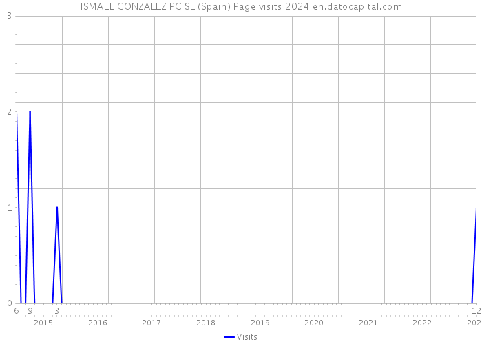 ISMAEL GONZALEZ PC SL (Spain) Page visits 2024 