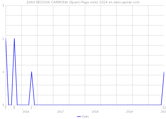 JUAN SEGOVIA CARMONA (Spain) Page visits 2024 