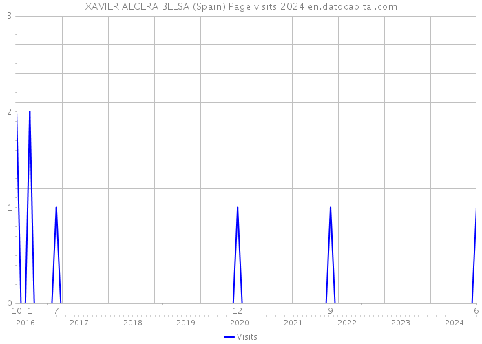 XAVIER ALCERA BELSA (Spain) Page visits 2024 