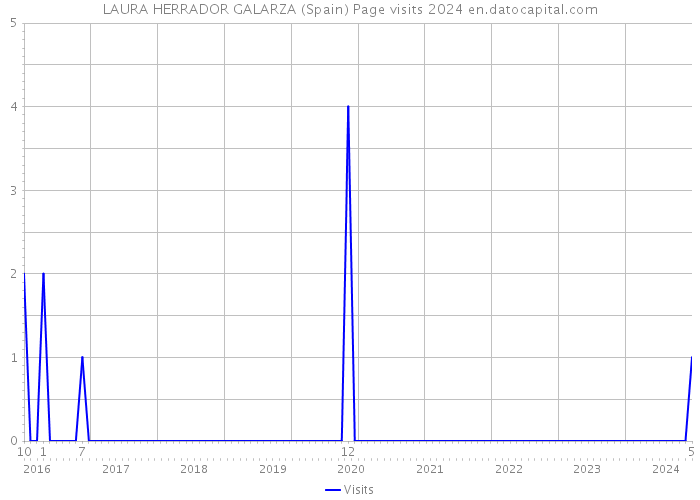 LAURA HERRADOR GALARZA (Spain) Page visits 2024 