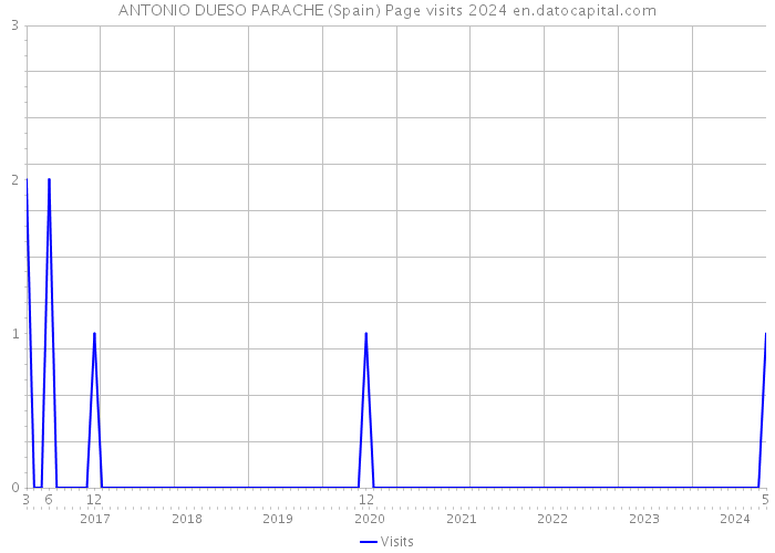 ANTONIO DUESO PARACHE (Spain) Page visits 2024 