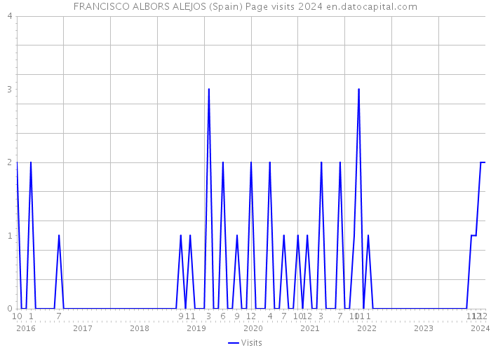 FRANCISCO ALBORS ALEJOS (Spain) Page visits 2024 