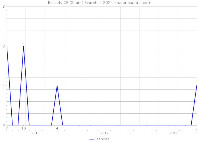 Bassols CB (Spain) Searches 2024 