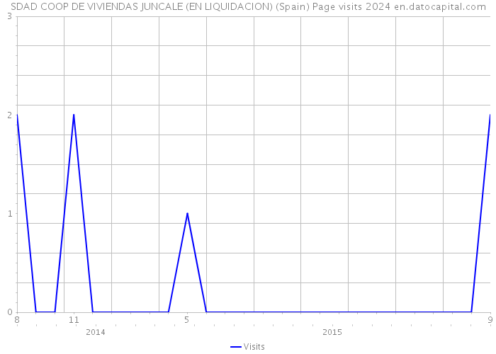 SDAD COOP DE VIVIENDAS JUNCALE (EN LIQUIDACION) (Spain) Page visits 2024 