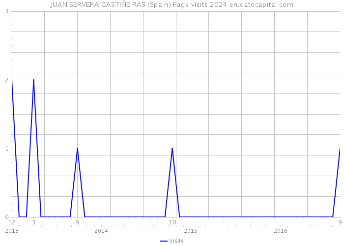 JUAN SERVERA CASTIÑEIRAS (Spain) Page visits 2024 