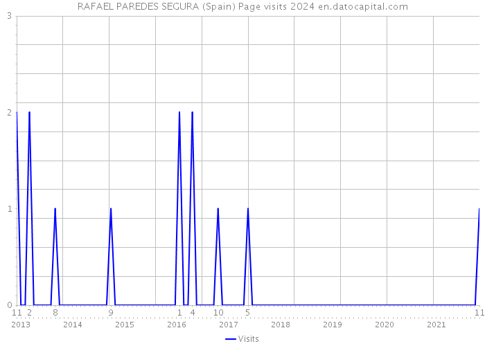 RAFAEL PAREDES SEGURA (Spain) Page visits 2024 