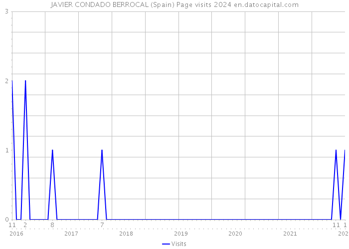 JAVIER CONDADO BERROCAL (Spain) Page visits 2024 