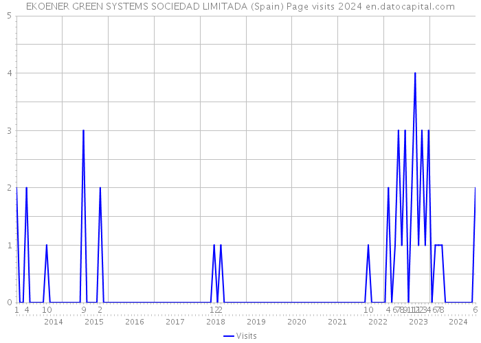 EKOENER GREEN SYSTEMS SOCIEDAD LIMITADA (Spain) Page visits 2024 