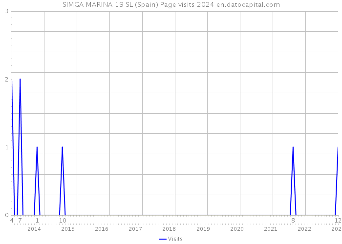 SIMGA MARINA 19 SL (Spain) Page visits 2024 